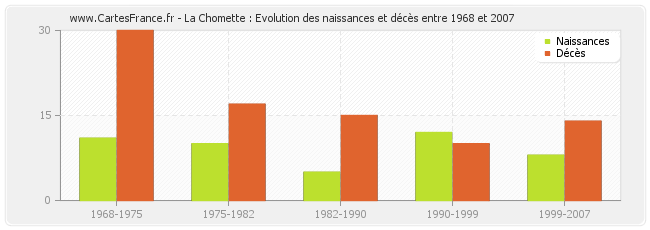 La Chomette : Evolution des naissances et décès entre 1968 et 2007